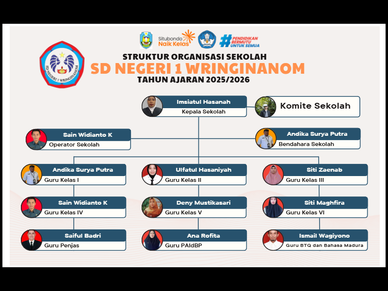Struktur Organisasi - SD NEGERI 1 WRINGINANOM